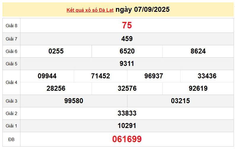 XSDL 7/9, KQXSDL 7/9, kết quả xổ số Đà Lạt ngày 7/9/2025