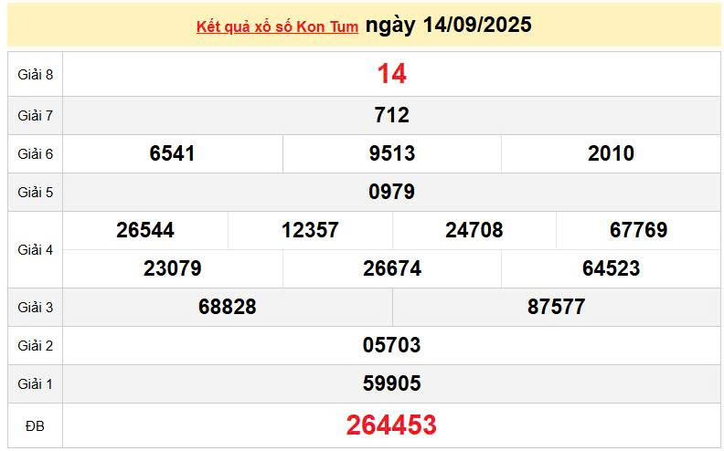 XSKT 14/9, KQXSKT 14/9, kết quả xổ số Kon Tum ngày 14/9/2025