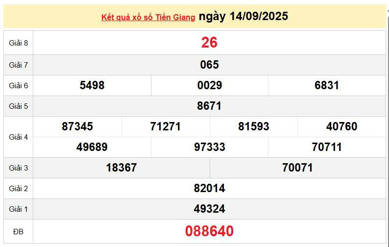 XSTG 14/9, KQXSTG 14/9, kết quả xổ số Tiền Giang ngày 14/9/2025