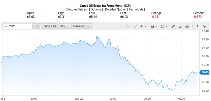 Giá dầu Brent trên thị trường thế giới rạng sáng ngày 23/09/2025 (theo giờ Việt Nam). Nguồn: Oilprice