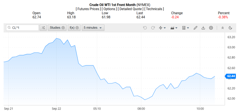 Giá dầu WTI trên thị trường thế giới rạng sáng 23/09/2025 (theo giờ Việt Nam). Nguồn: Oilprice