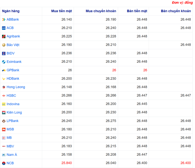Tỷ giá USD tại một số ngân hàng hôm nay. Nguồn: Webgia.com