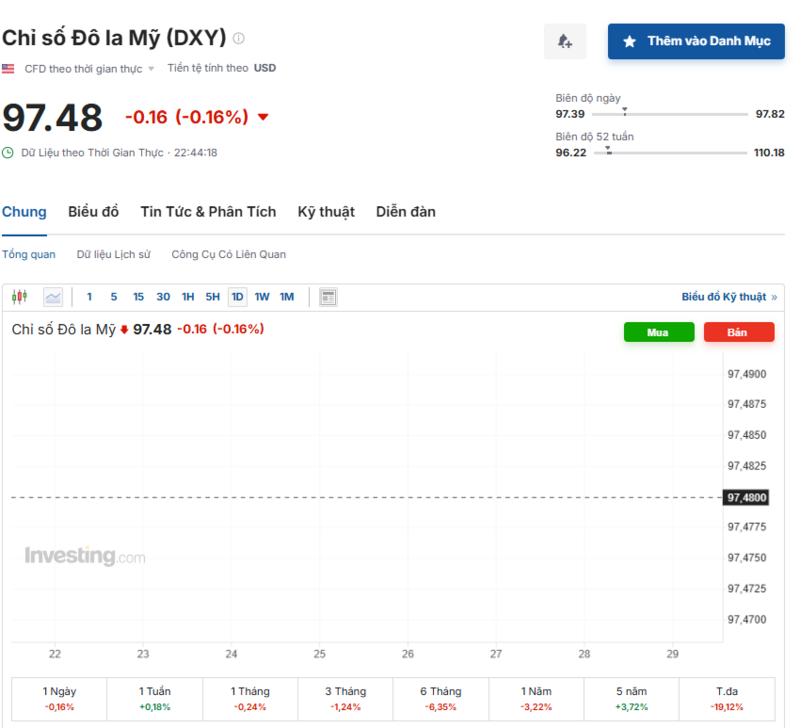 Diễn biến chỉ số DXY trong thời gian qua. Nguồn: Investing.com