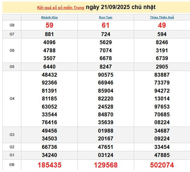 XSMT 21/9, KQXSMT 21/9, kết quả xổ số miền Trung ngày 21/9/2025