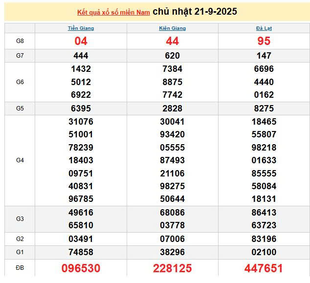 XSMN 21/9, KQXSMN 21/9, kết quả xổ số miền Nam ngày 21/9/2025