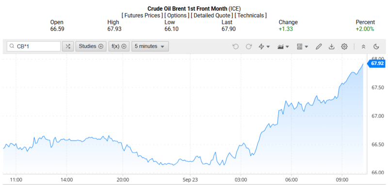 Giá dầu Brent trên thị trường thế giới rạng sáng ngày 24/09/2025 (theo giờ Việt Nam). Nguồn: Oilprice
