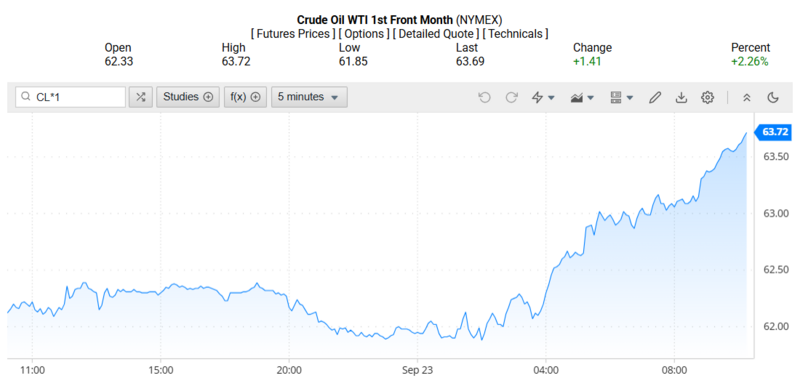 Giá dầu WTI trên thị trường thế giới rạng sáng 24/09/2025 (theo giờ Việt Nam). Nguồn: Oilprice