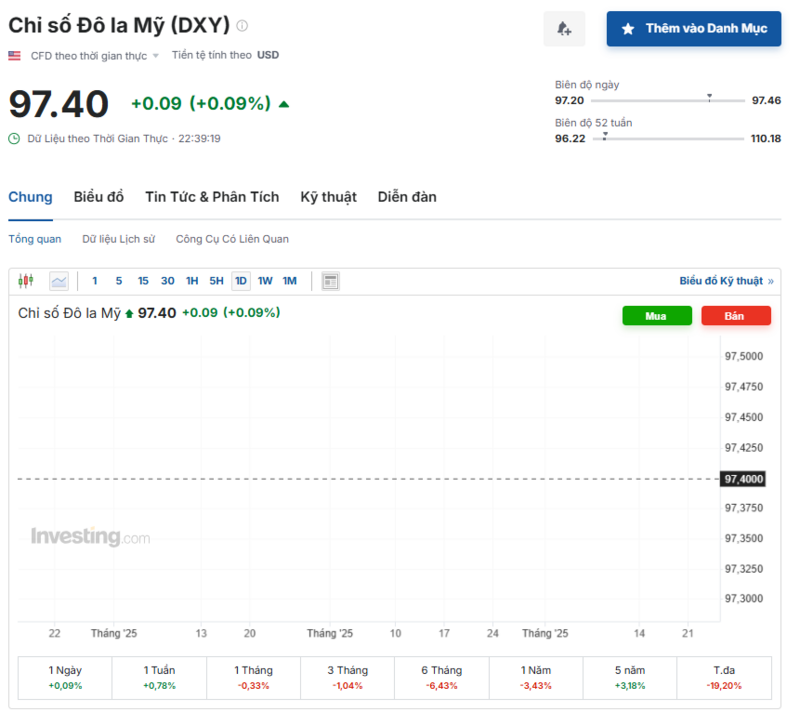 Diễn biến chỉ số DXY trong thời gian qua. Nguồn: Investing.com