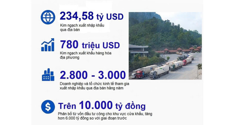 Những con số thể hiện sự phát triển của kinh tế cửa khẩu tại Lạng Sơn