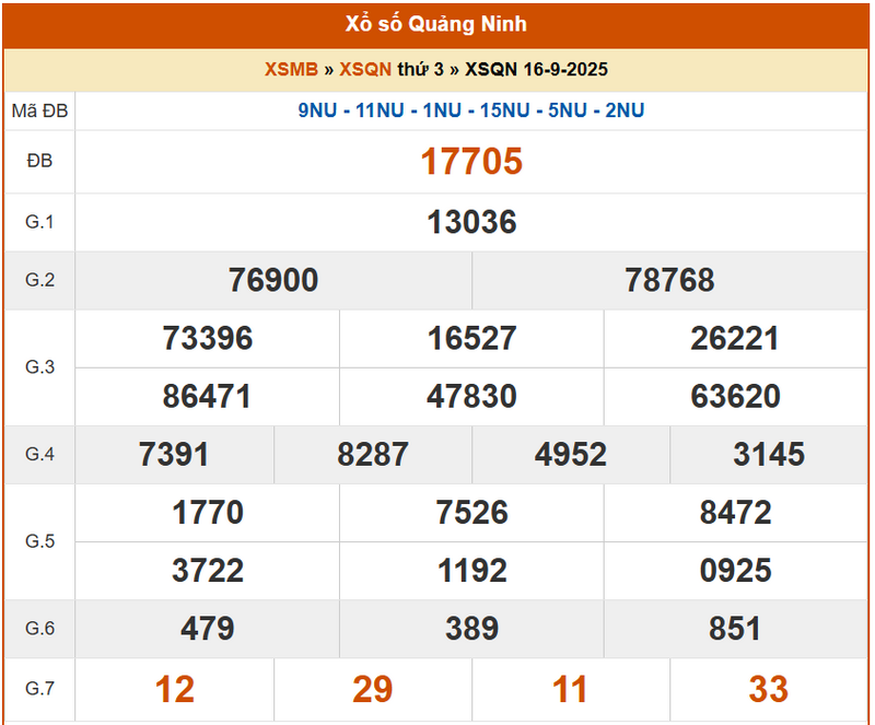 XSQN 16/9, KQXSQN 16/9, kết quả xổ số Quảng Ninh ngày 16/9/2025