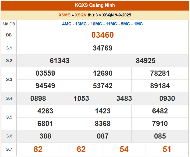 XSQN 9/9, KQXSQN 9/9, kết quả xổ số Quảng Ninh ngày 9/9/2025