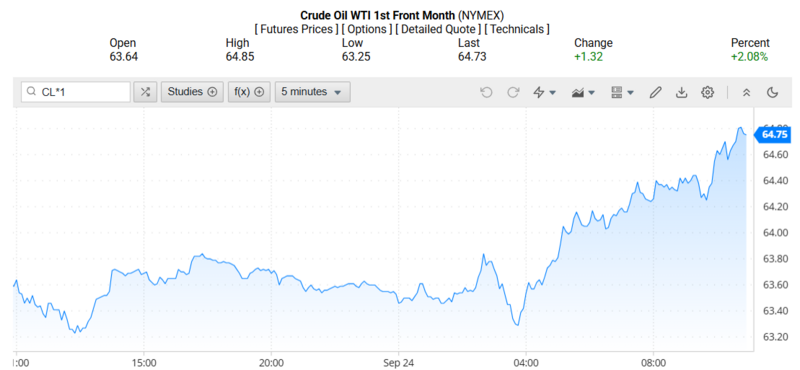 Giá dầu WTI trên thị trường thế giới rạng sáng 25/09/2025 (theo giờ Việt Nam). Nguồn: Oilprice