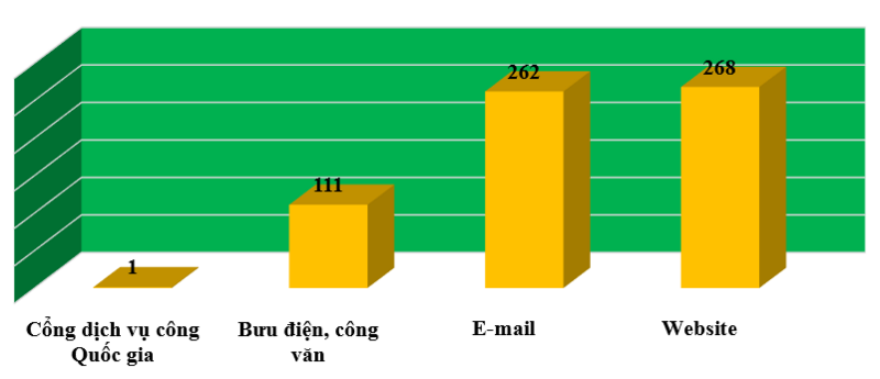 Thống kê số lượng đơn, thư phản ánh của người tiêu dùng phân theo nguồn trong 9 tháng năm 2025