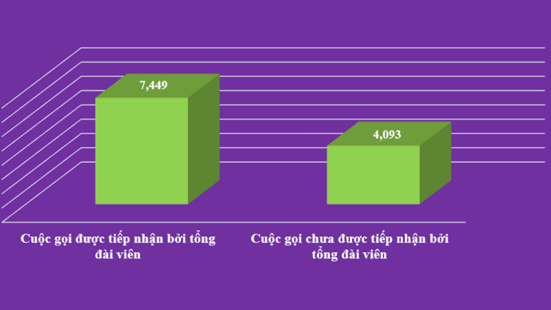 Thống kê số lượng cuộc gọi được trả lời, tư vấn thông qua Tổng đài 1800.6838 trong 9 tháng năm 2025