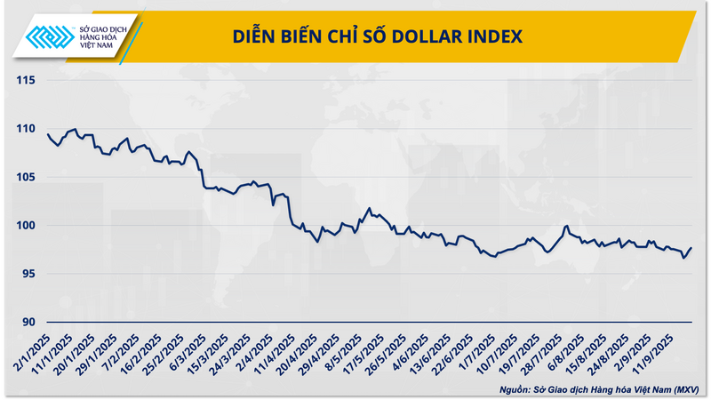 Diễn biến chỉ số Dollar - Index