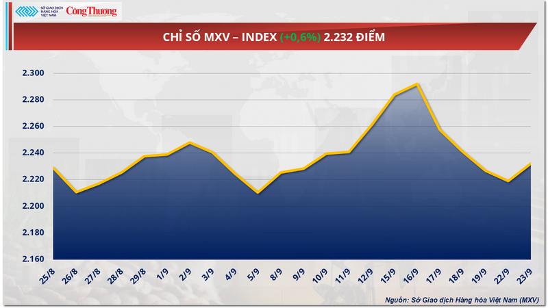 Chỉ số MXV-Index