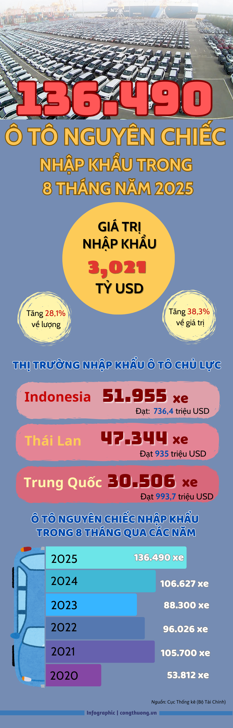 Infographic | Việt Nam chi hơn 3 tỷ USD nhập khẩu ô tô trong 8 tháng - 1