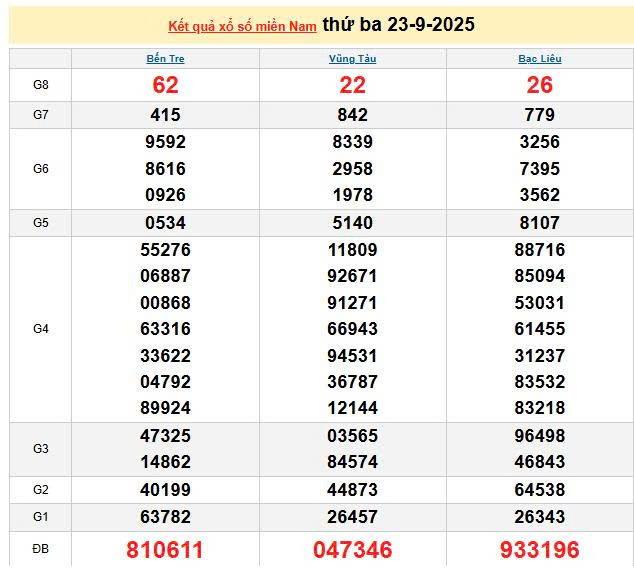 XSMN 23/9, KQXSMN 23/9, kết quả xổ số miền Nam ngày 23/9/2025