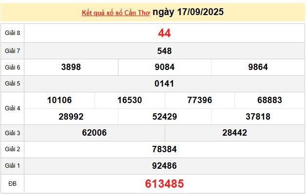 XSCT 17/9, KQXSCT 17/9, kết quả xổ số Cần Thơ ngày 17/9/2025