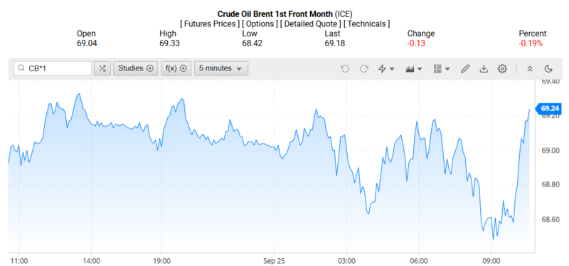 Giá dầu Brent trên thị trường thế giới rạng sáng ngày 26/09/2025 (theo giờ Việt Nam). Nguồn: Oilprice