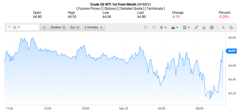 Giá dầu WTI trên thị trường thế giới rạng sáng 26/09/2025 (theo giờ Việt Nam). Nguồn: Oilprice