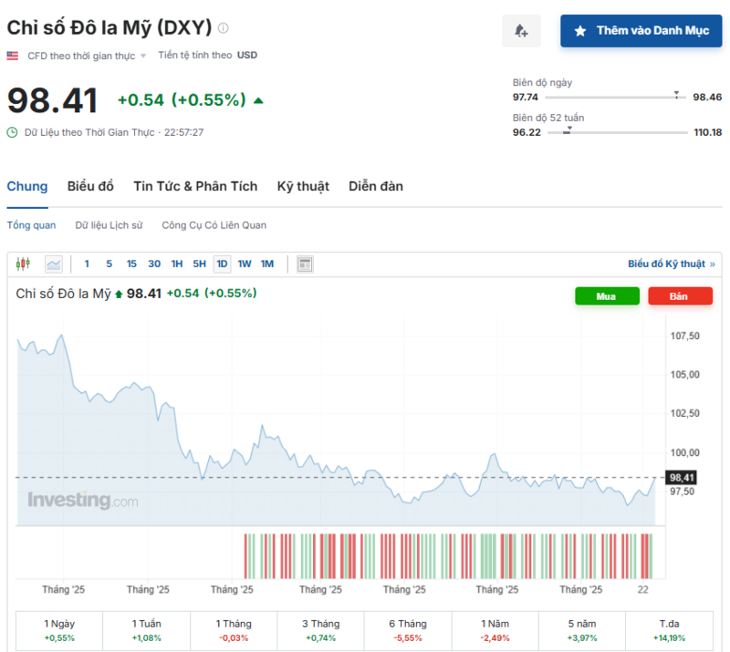 Diễn biến chỉ số DXY trong thời gian qua. Nguồn: Investing.com