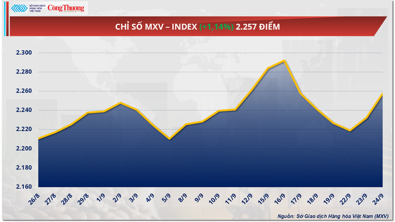Chỉ số MXV-Index