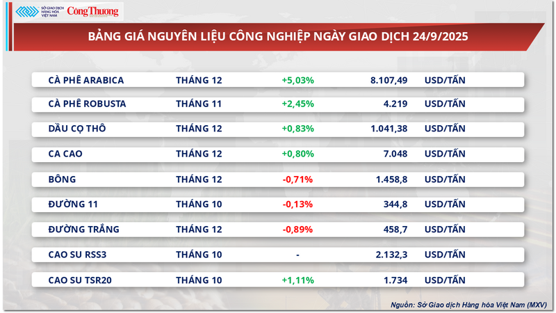 Bảng giá nguyên liệu công nghiệp