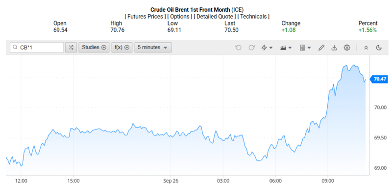 Giá dầu Brent trên thị trường thế giới rạng sáng ngày 27/09/2025 (theo giờ Việt Nam). Nguồn: Oilprice