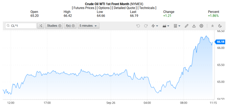 Giá dầu WTI trên thị trường thế giới rạng sáng 27/09/2025 (theo giờ Việt Nam). Nguồn: Oilprice