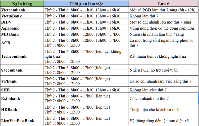 Hệ thống ngân hàng tư nhân có lịch làm việc cuối tuần linh hoạt hơn so với nhóm ngân hàng quốc doanh.