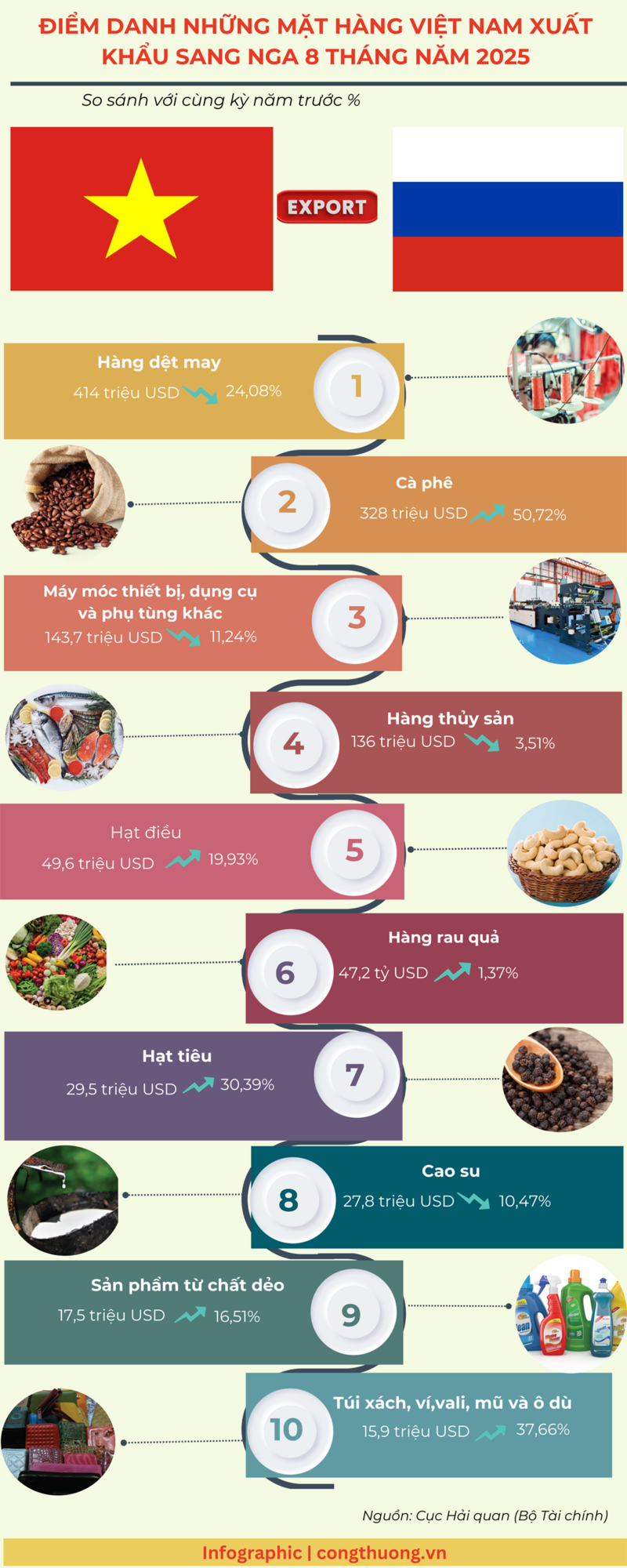 Infographic | Những mặt hàng xuất khẩu sang Nga 8 tháng năm 2025 - 1
