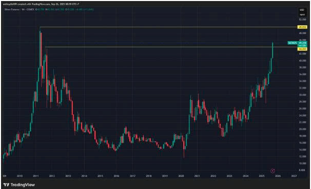Giá bạc tăng mạnh vượt đỉnh 14 năm. Nguồn: Tradingview
