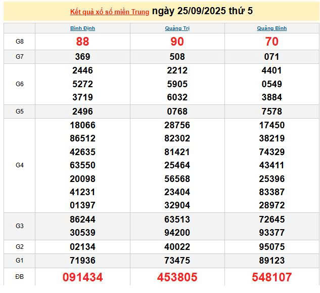 XSMT 25/9, KQXSMT 25/9, kết quả xổ số miền Trung ngày 25/9/2025