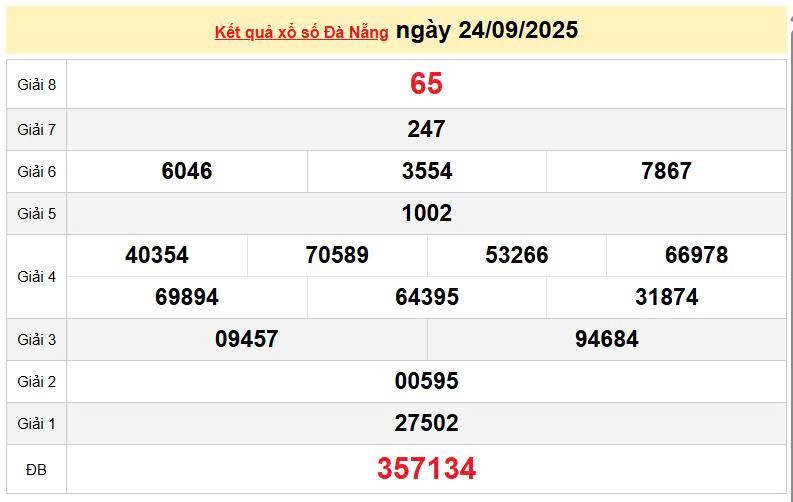 XSDNA 24/9, KQXSDNA 24/9, kết quả xổ số Đà Nẵng ngày 24/9/2025
