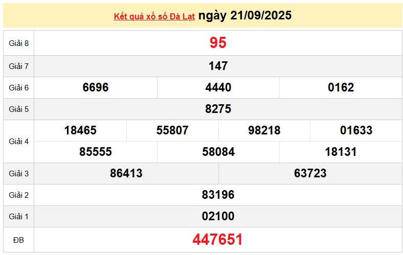 XSDL 21/9, KQXSDL 21/9, kết quả xổ số Đà Lạt ngày 21/9/2025