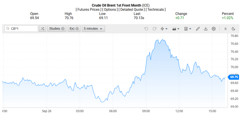 Giá dầu Brent trên thị trường thế giới rạng sáng ngày 28/09/2025 (theo giờ Việt Nam). Nguồn: Oilprice