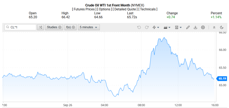 Giá dầu WTI trên thị trường thế giới rạng sáng 27/09/2025 (theo giờ Việt Nam). Nguồn: Oilprice
