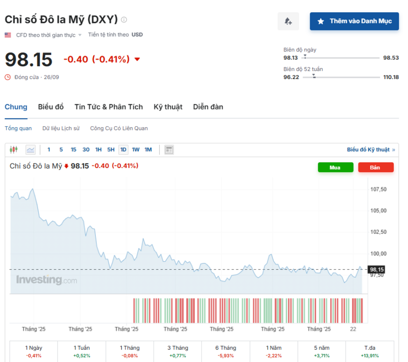 Diễn biến chỉ số DXY trong thời gian qua. Nguồn: Investing.com