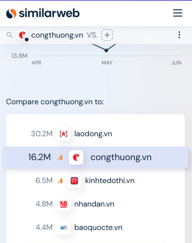 Báo Công Thương nằm trong Top đầu trong nhóm các cơ quan báo chí Bộ, ngành với 16,2 triệu lượt truy cập trong tháng 7/2024 - Ảnh chụp màn hình