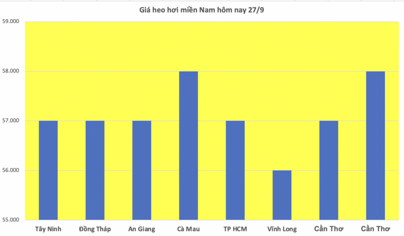 Giá heo hơi hôm nay 27/9/2025: Giảm tại miền Nam, đi ngang ở miền Bắc - 3