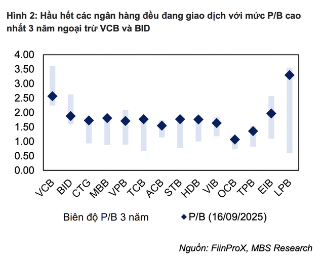 Dự báo lợi nhuận các ngân hàng tăng trưởng 21,5% nhờ tín dụng khả quan - 3