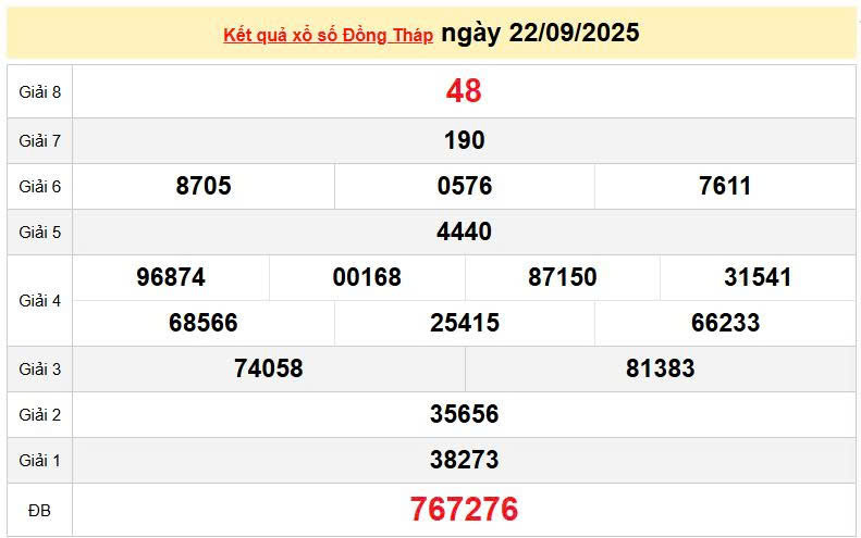 XSDT 22/9, KQXSKG 22/9, kết quả xổ số Đồng Tháp ngày 22/9/2025