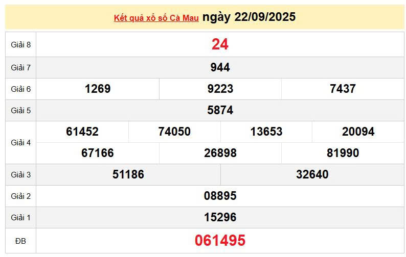 XSCM 22/9, KQXSCM 15/9. Xem lại kết quả xổ số Cà Mau ngày 22/9/2025