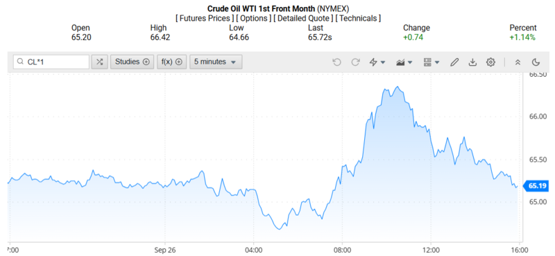 Giá dầu WTI trên thị trường thế giới rạng sáng 29/09/2025 (theo giờ Việt Nam). Nguồn: Oilprice