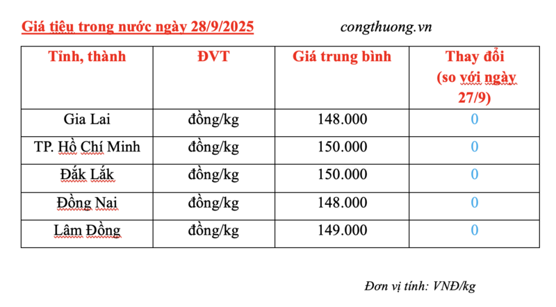 Giá tiêu hôm nay 28/9/2025: Giữ giá ở mức cao - 1