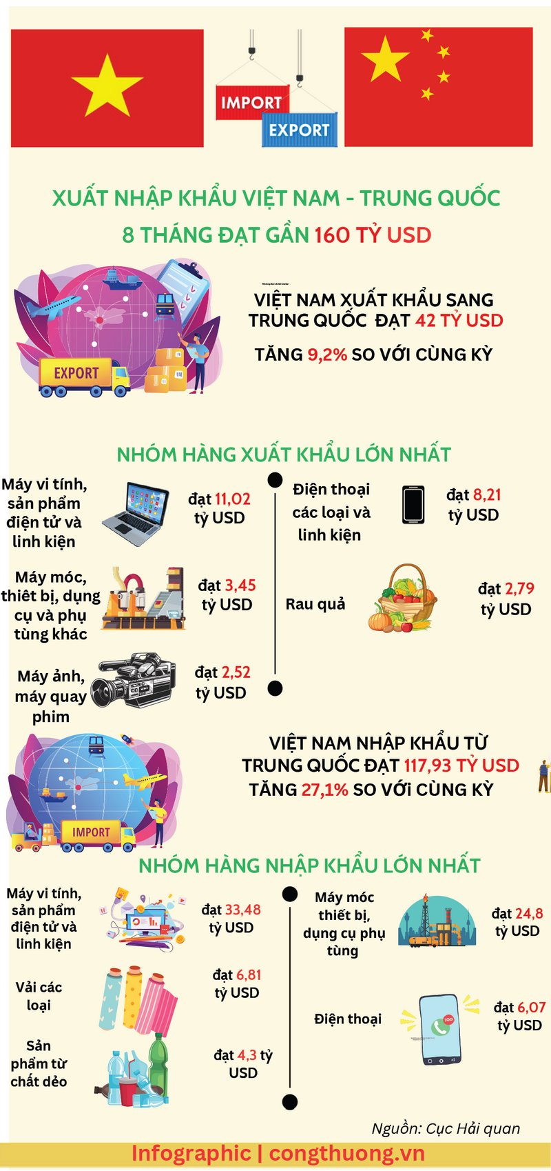 Infographic | Thương mại Việt Nam - Trung Quốc đạt gần 160 tỷ USD - 1