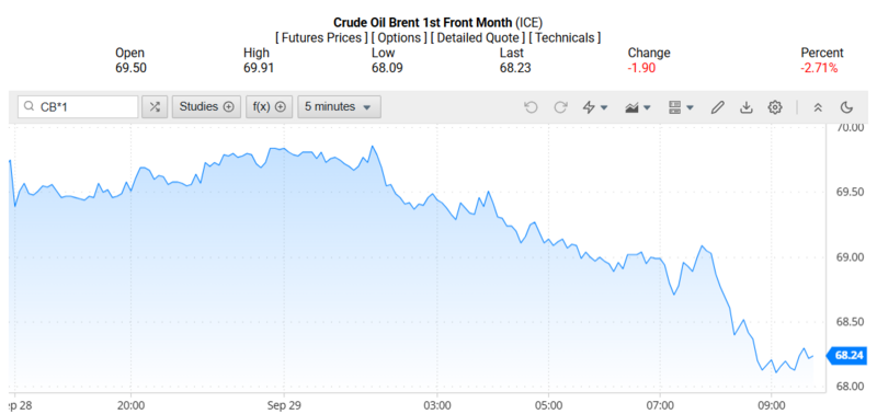 Giá dầu Brent trên thị trường thế giới rạng sáng ngày 30/09/2025 (theo giờ Việt Nam). Nguồn: Oilprice