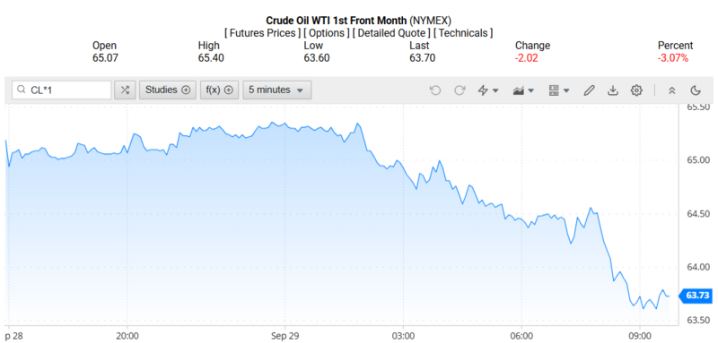 Giá dầu WTI trên thị trường thế giới rạng sáng 30/09/2025 (theo giờ Việt Nam). Nguồn: Oilprice
