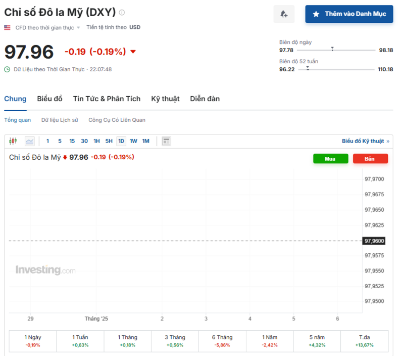 Diễn biến chỉ số DXY trong thời gian qua. Nguồn: Investing.com